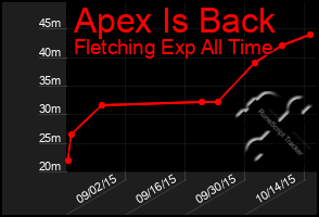 Total Graph of Apex Is Back