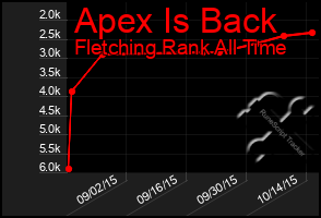 Total Graph of Apex Is Back