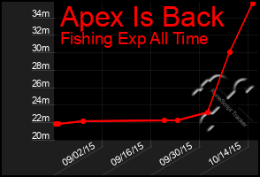 Total Graph of Apex Is Back