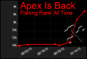 Total Graph of Apex Is Back