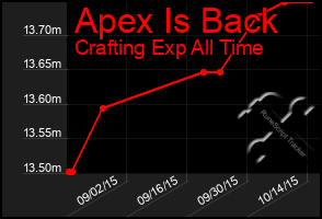 Total Graph of Apex Is Back