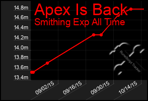 Total Graph of Apex Is Back