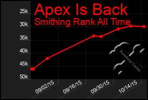 Total Graph of Apex Is Back