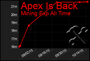 Total Graph of Apex Is Back