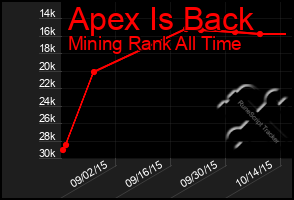 Total Graph of Apex Is Back