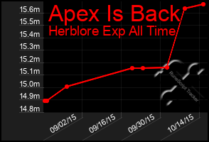 Total Graph of Apex Is Back