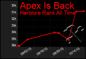 Total Graph of Apex Is Back