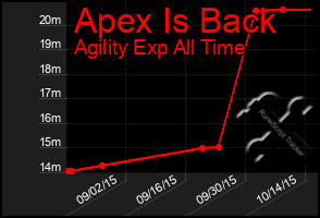 Total Graph of Apex Is Back