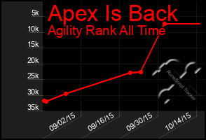 Total Graph of Apex Is Back