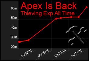 Total Graph of Apex Is Back