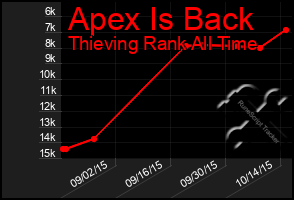 Total Graph of Apex Is Back