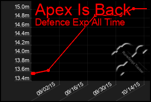 Total Graph of Apex Is Back
