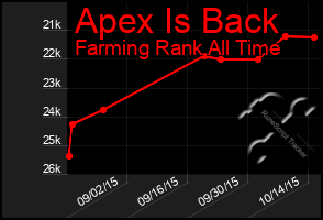 Total Graph of Apex Is Back