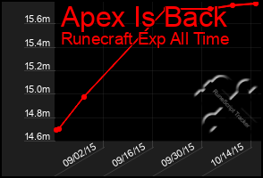 Total Graph of Apex Is Back