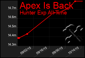 Total Graph of Apex Is Back