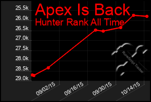 Total Graph of Apex Is Back