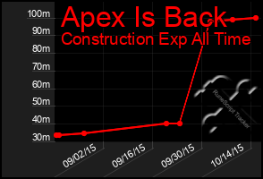 Total Graph of Apex Is Back