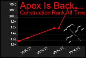 Total Graph of Apex Is Back