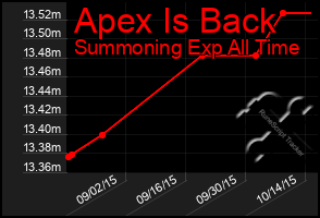 Total Graph of Apex Is Back