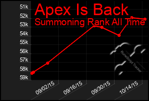 Total Graph of Apex Is Back