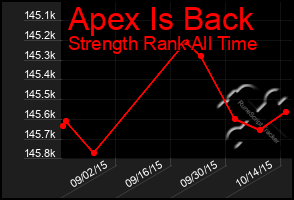 Total Graph of Apex Is Back