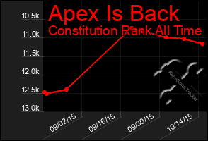 Total Graph of Apex Is Back