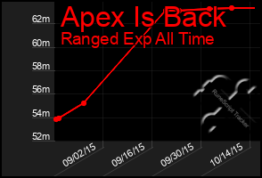 Total Graph of Apex Is Back