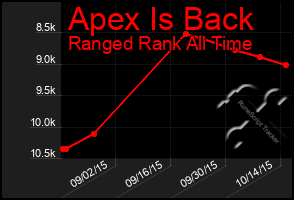 Total Graph of Apex Is Back