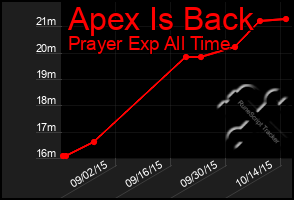 Total Graph of Apex Is Back