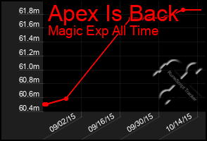 Total Graph of Apex Is Back