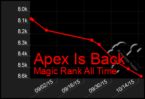 Total Graph of Apex Is Back