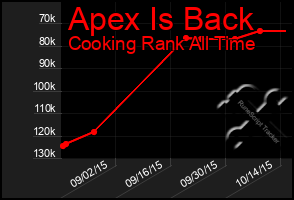 Total Graph of Apex Is Back