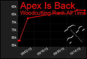 Total Graph of Apex Is Back