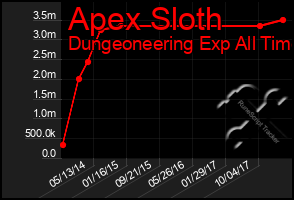 Total Graph of Apex Sloth
