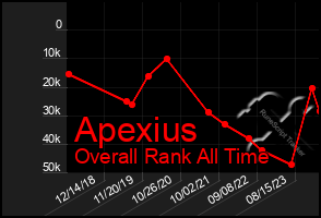 Total Graph of Apexius