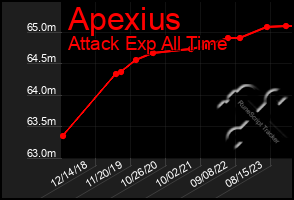 Total Graph of Apexius