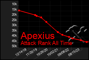 Total Graph of Apexius