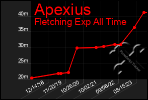 Total Graph of Apexius