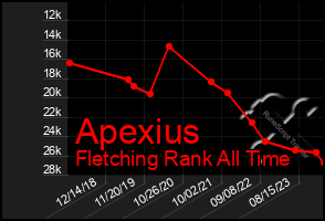 Total Graph of Apexius