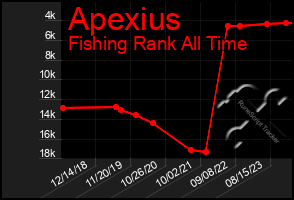 Total Graph of Apexius