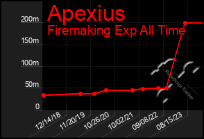 Total Graph of Apexius