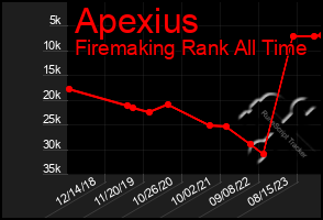 Total Graph of Apexius