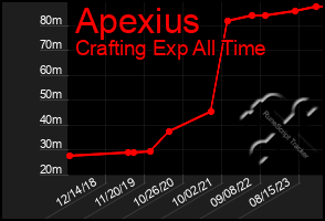 Total Graph of Apexius