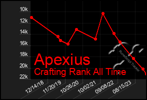 Total Graph of Apexius