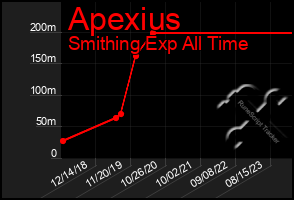 Total Graph of Apexius