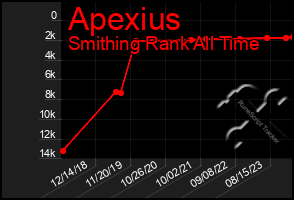 Total Graph of Apexius