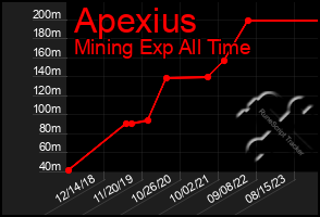 Total Graph of Apexius