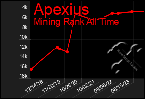 Total Graph of Apexius