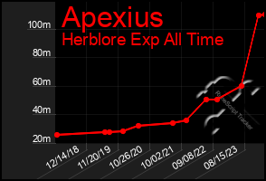 Total Graph of Apexius