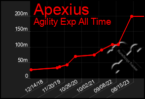 Total Graph of Apexius